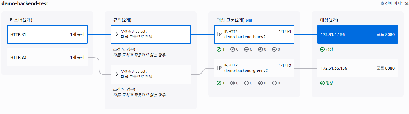 AWS ALB 타겟 그룹 다이어그램